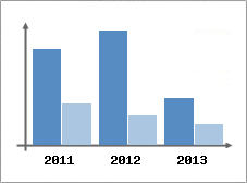 Chiffre d'affaires et Rentabilit